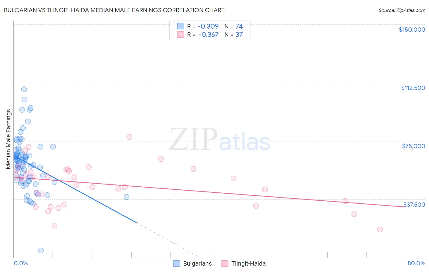 Bulgarian vs Tlingit-Haida Median Male Earnings