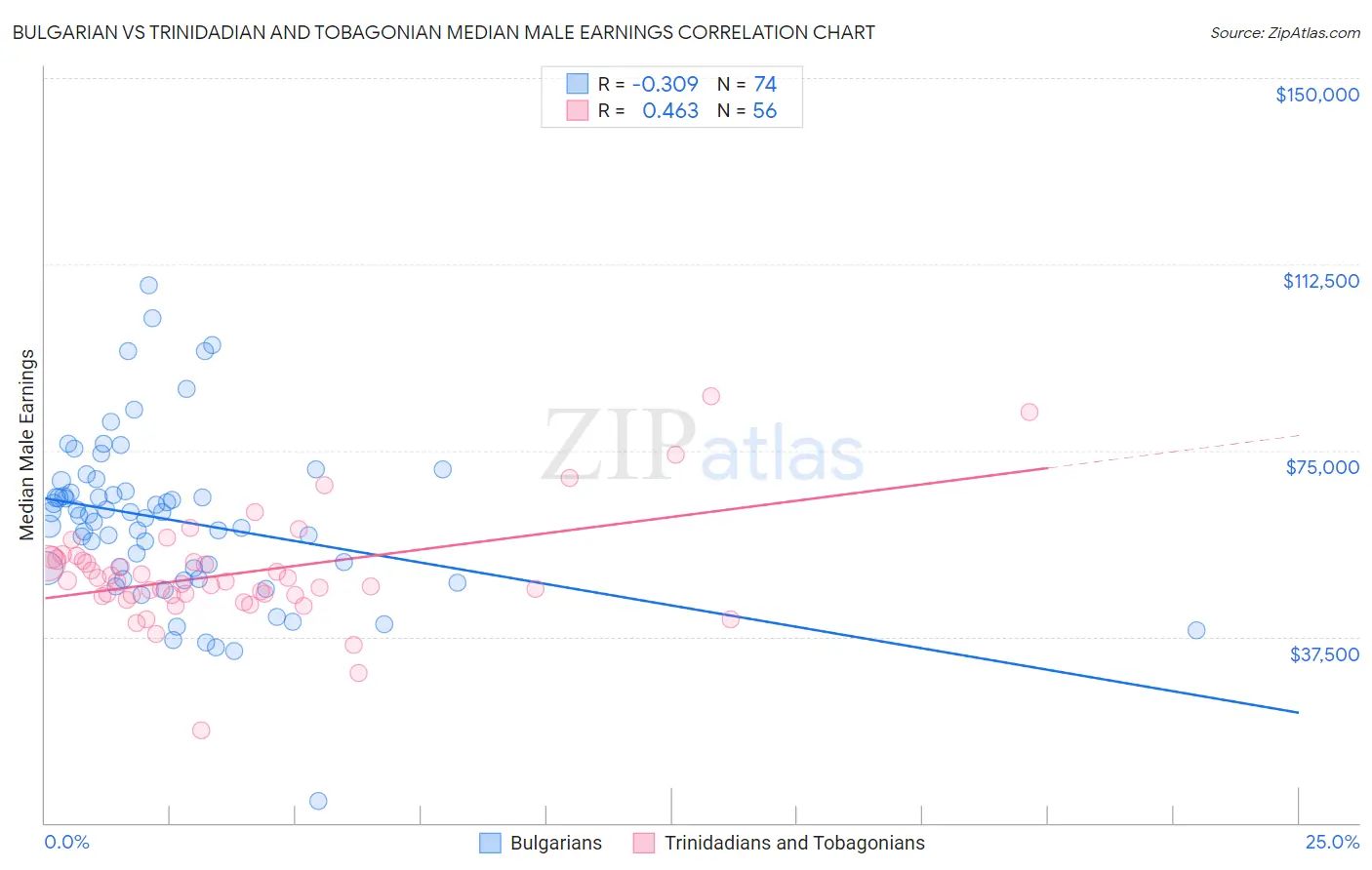 Bulgarian vs Trinidadian and Tobagonian Median Male Earnings