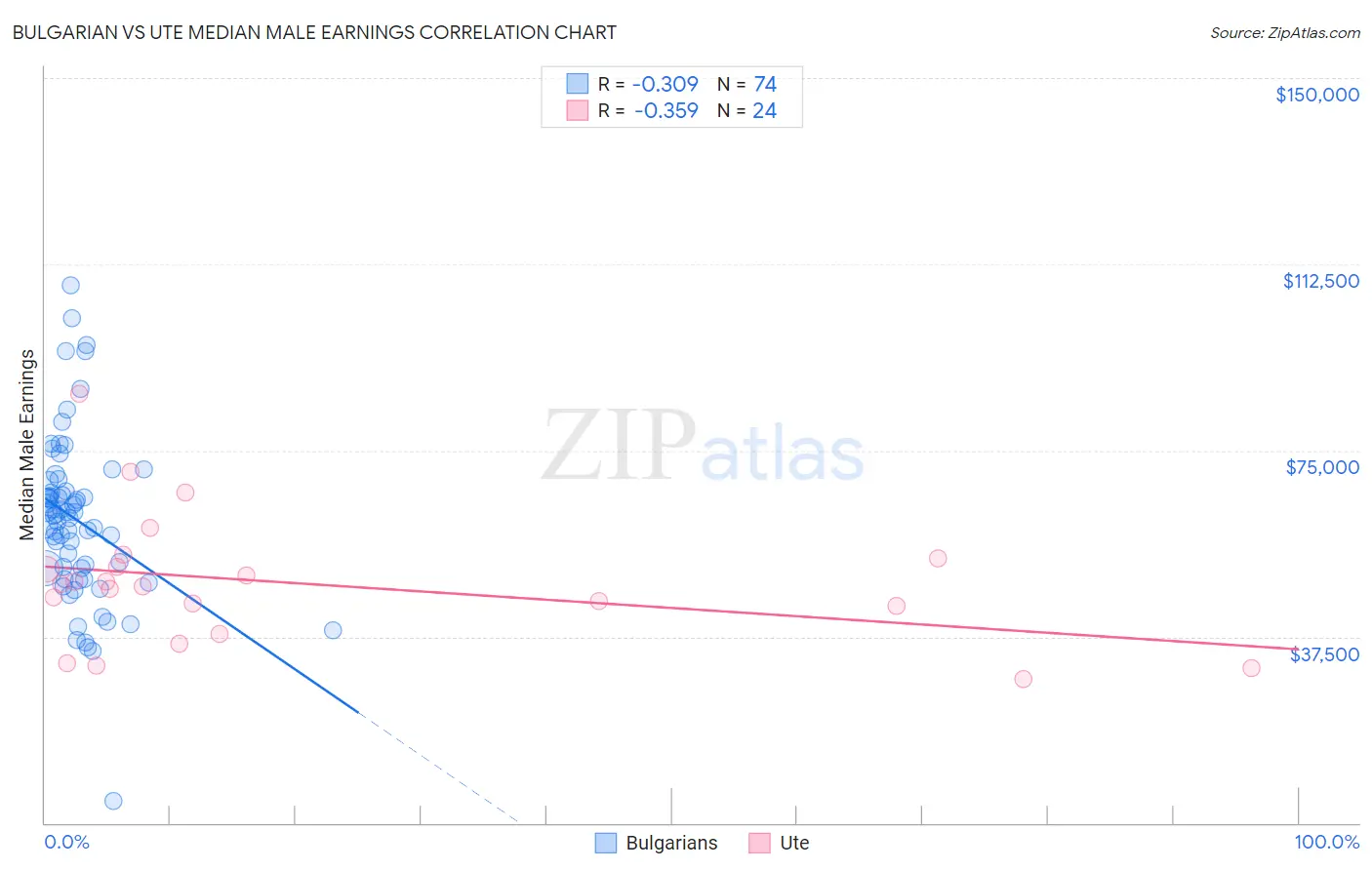 Bulgarian vs Ute Median Male Earnings
