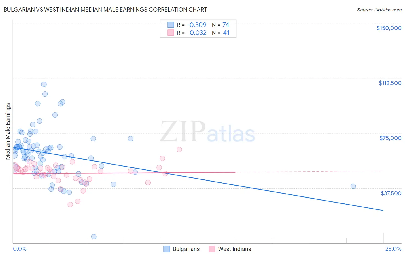 Bulgarian vs West Indian Median Male Earnings