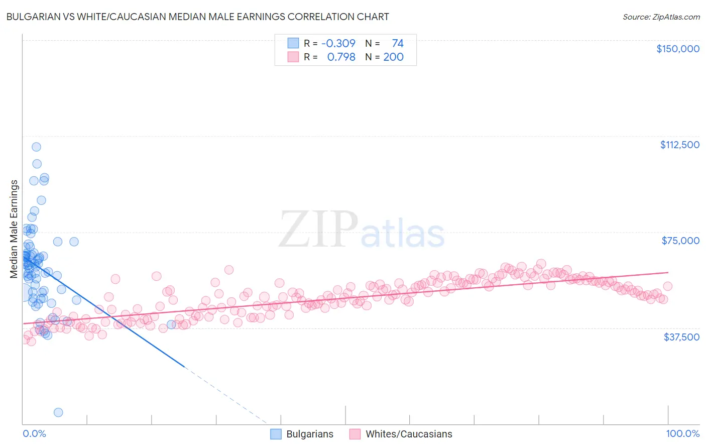 Bulgarian vs White/Caucasian Median Male Earnings