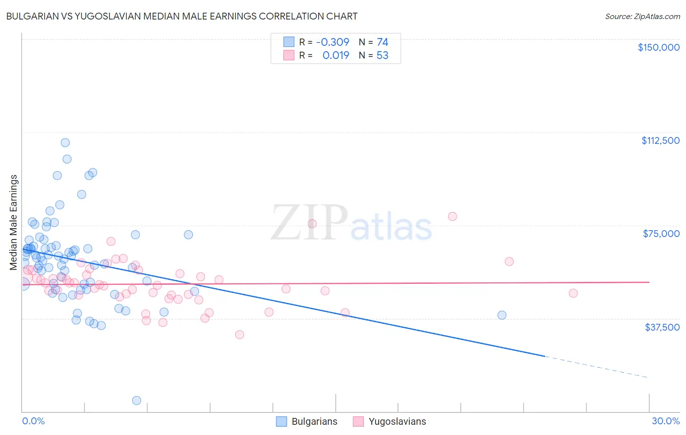 Bulgarian vs Yugoslavian Median Male Earnings