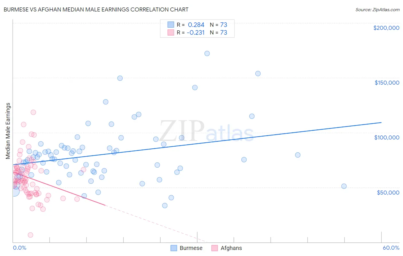 Burmese vs Afghan Median Male Earnings
