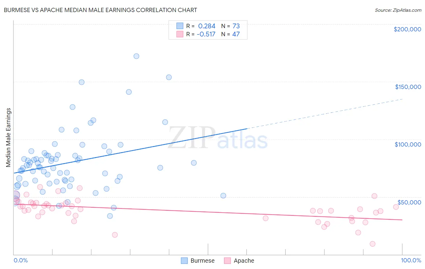 Burmese vs Apache Median Male Earnings