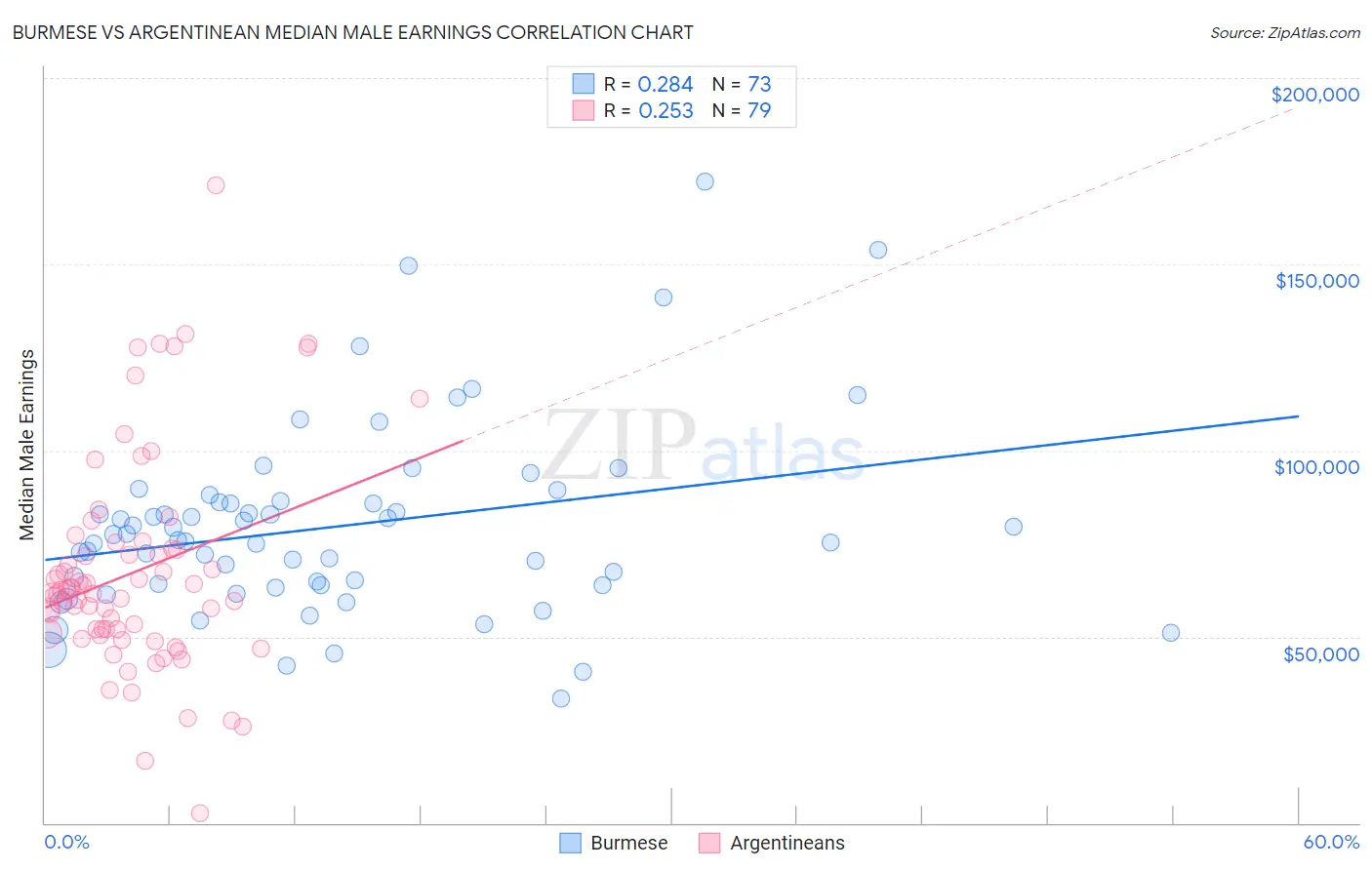 Burmese vs Argentinean Median Male Earnings