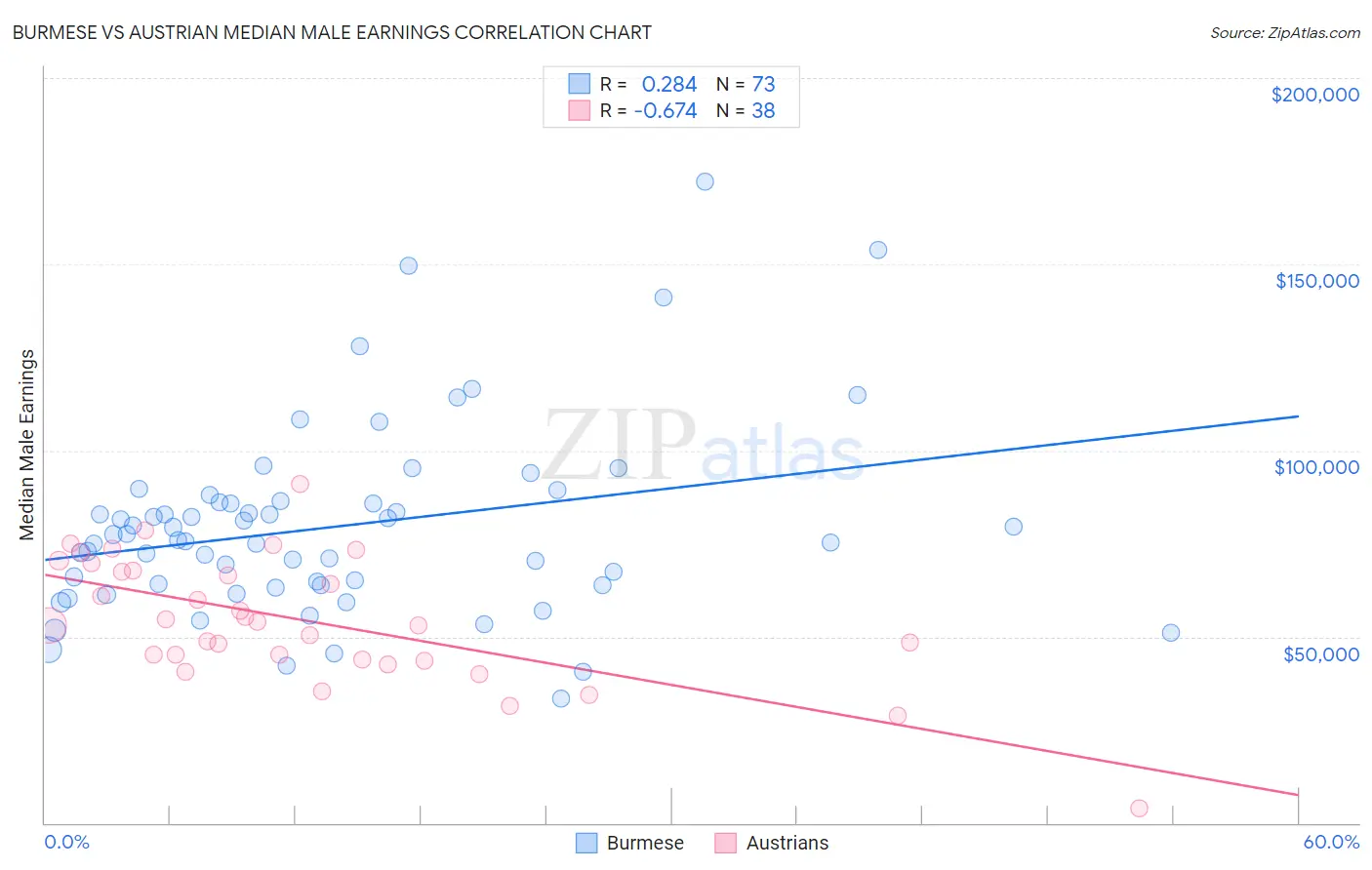 Burmese vs Austrian Median Male Earnings