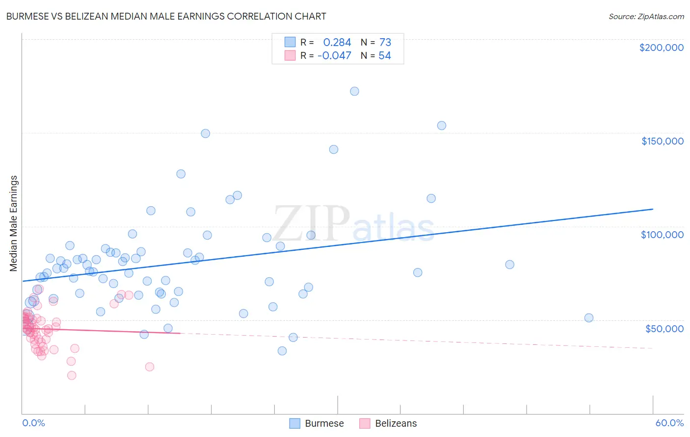 Burmese vs Belizean Median Male Earnings