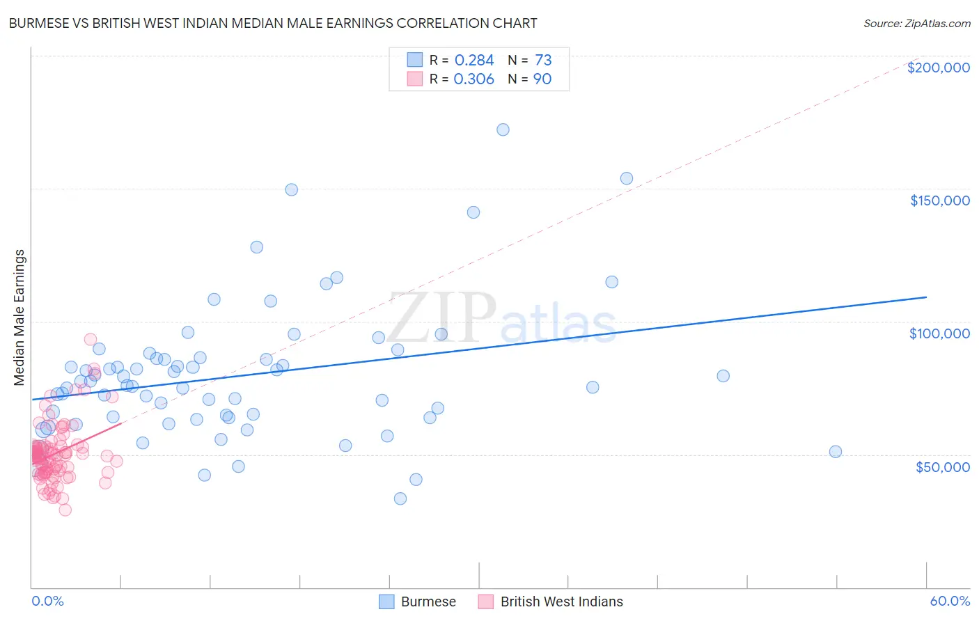 Burmese vs British West Indian Median Male Earnings