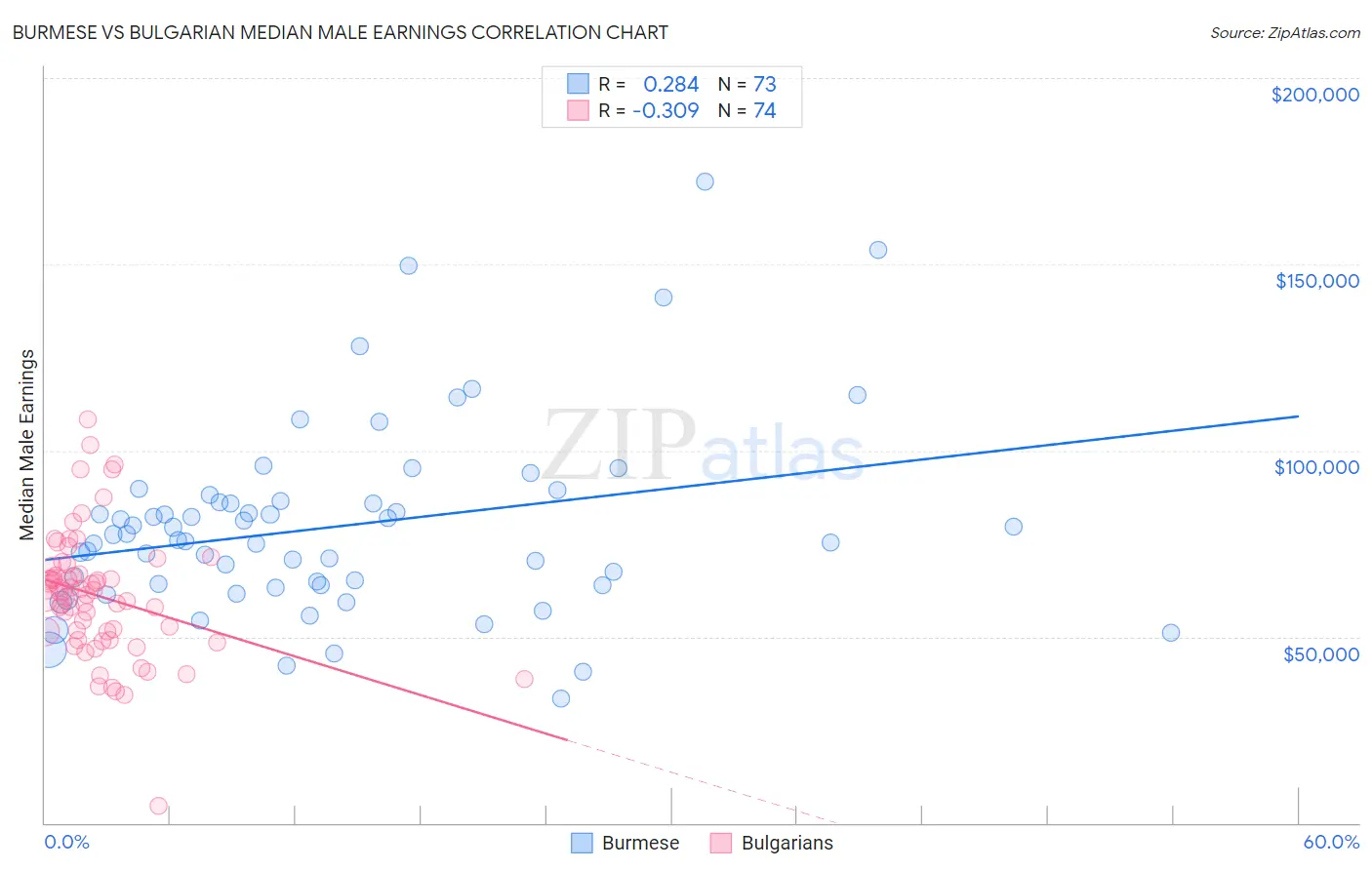 Burmese vs Bulgarian Median Male Earnings