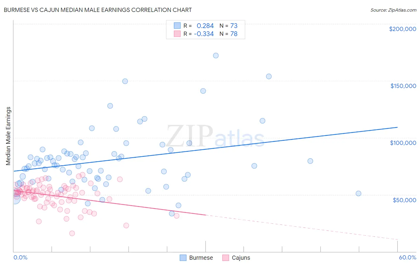 Burmese vs Cajun Median Male Earnings