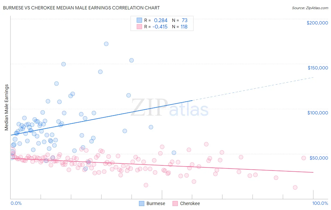 Burmese vs Cherokee Median Male Earnings