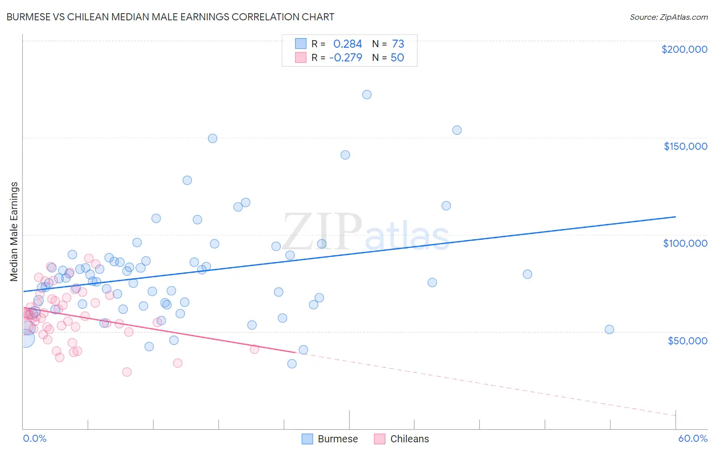 Burmese vs Chilean Median Male Earnings