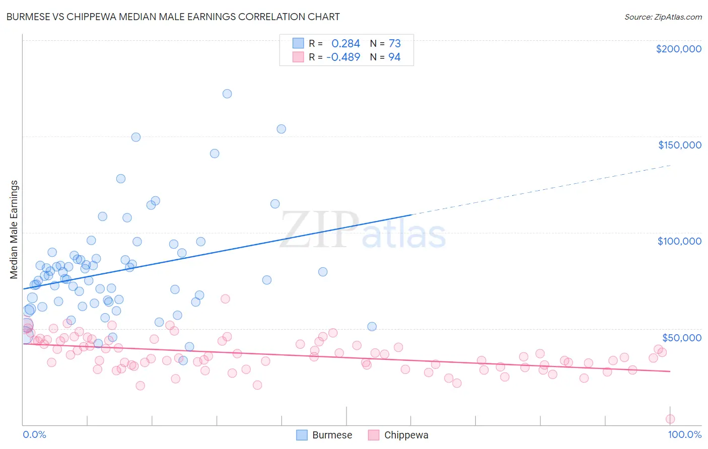 Burmese vs Chippewa Median Male Earnings