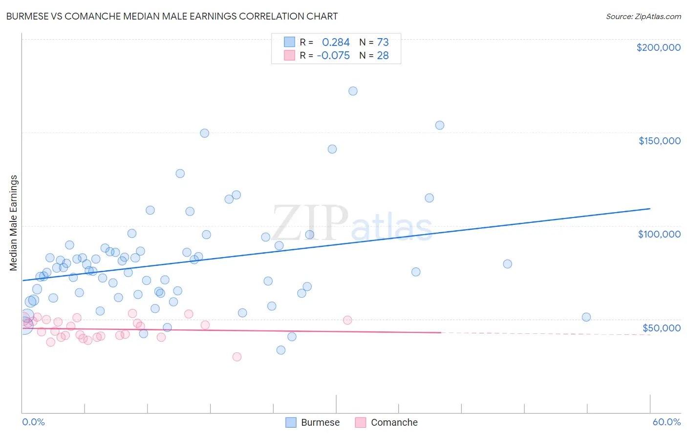 Burmese vs Comanche Median Male Earnings