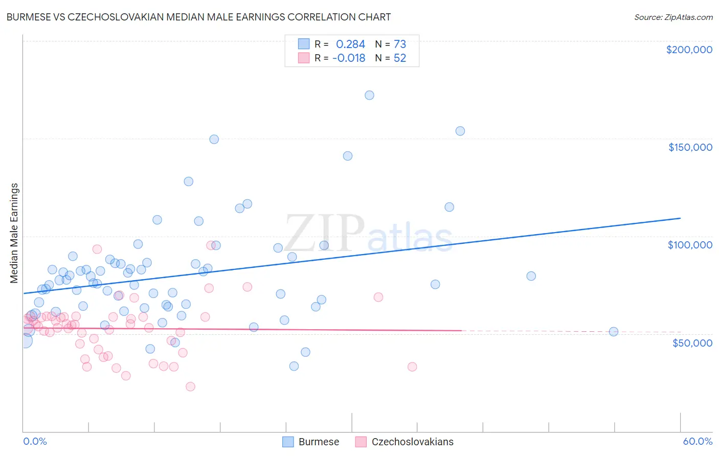 Burmese vs Czechoslovakian Median Male Earnings