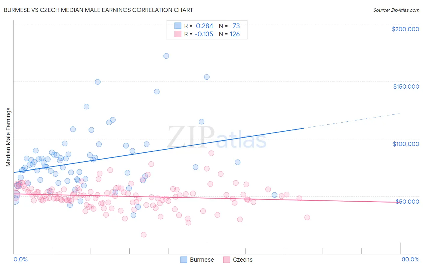 Burmese vs Czech Median Male Earnings