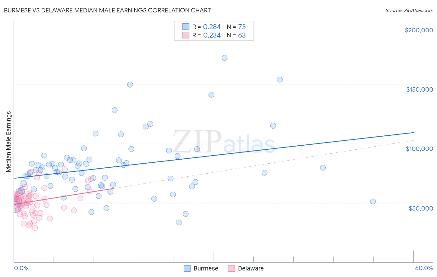 Burmese vs Delaware Median Male Earnings