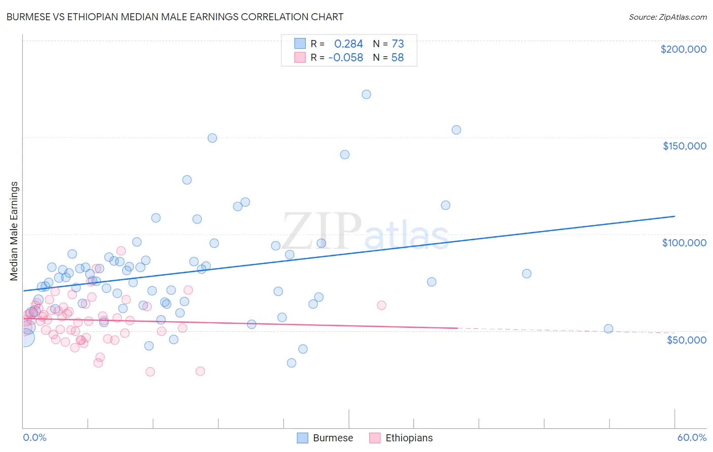 Burmese vs Ethiopian Median Male Earnings