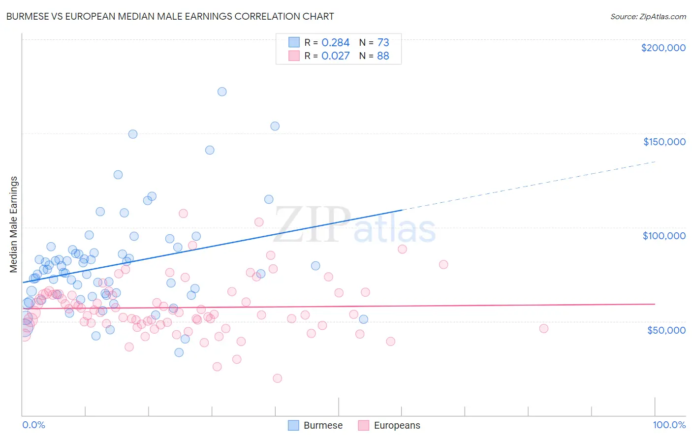 Burmese vs European Median Male Earnings