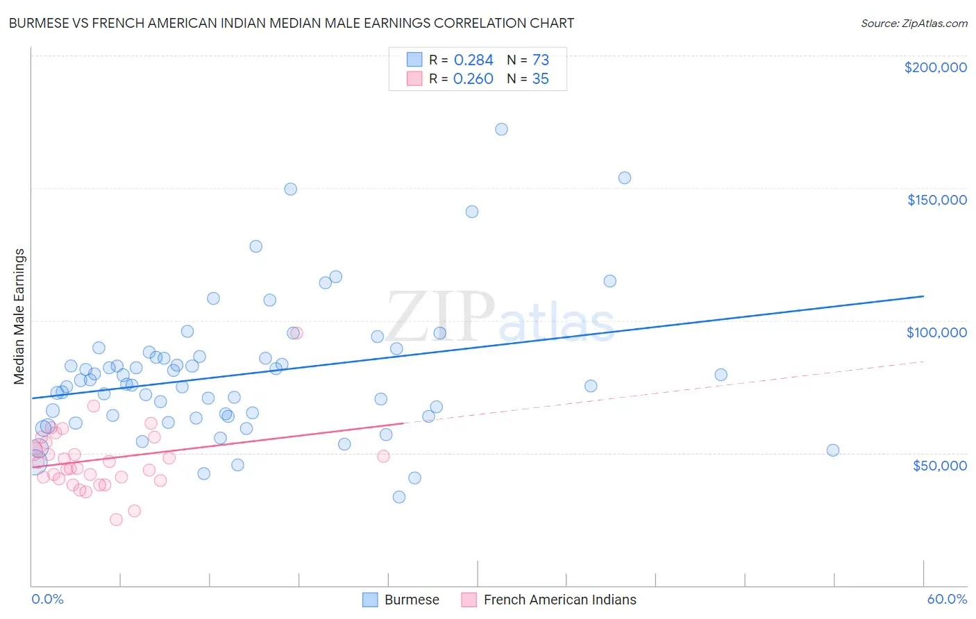 Burmese vs French American Indian Median Male Earnings