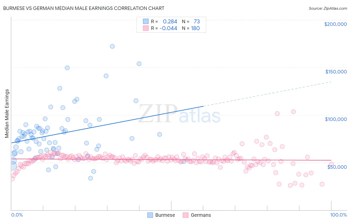 Burmese vs German Median Male Earnings