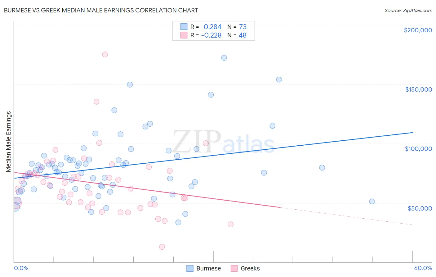 Burmese vs Greek Median Male Earnings