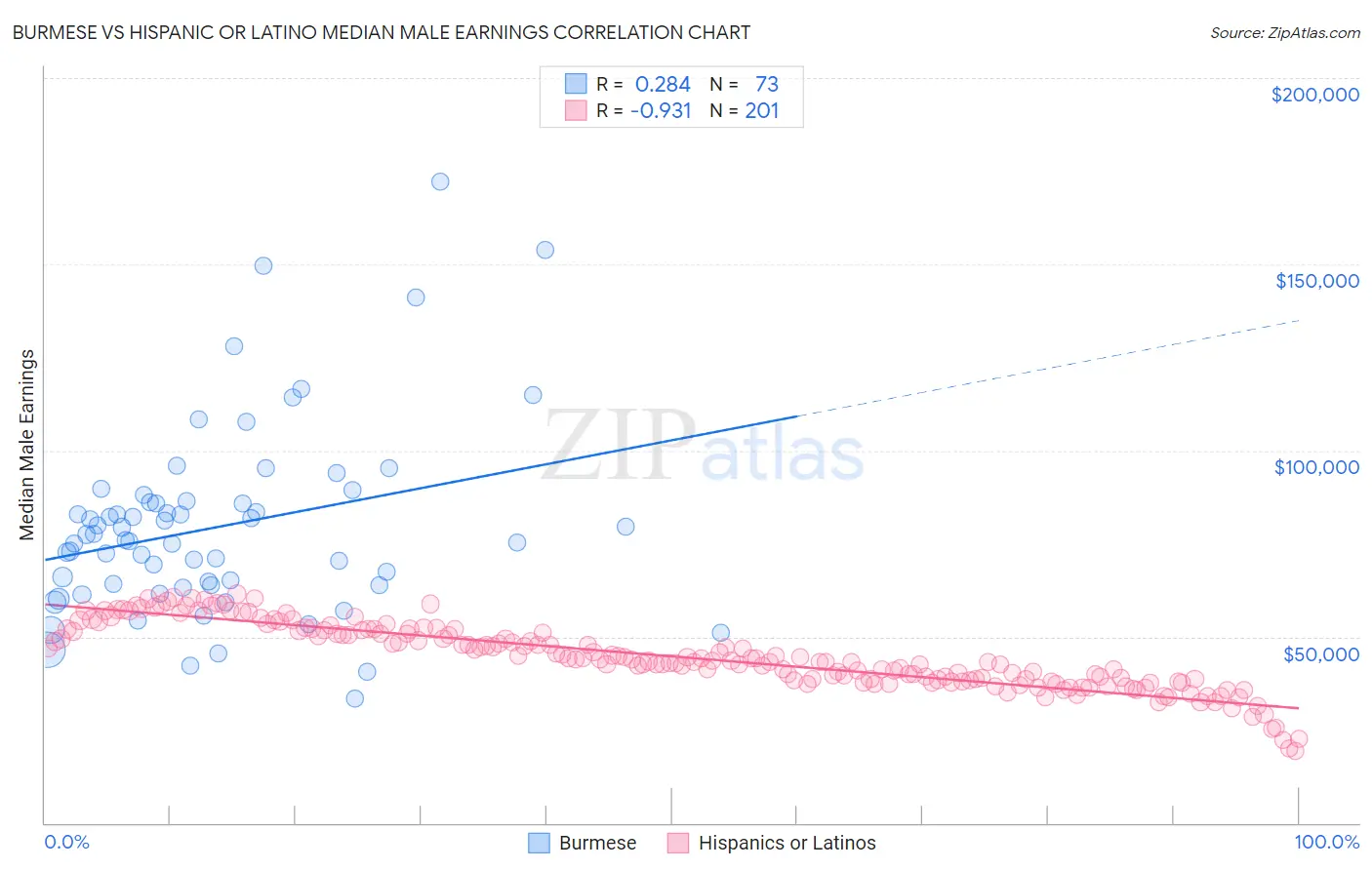 Burmese vs Hispanic or Latino Median Male Earnings