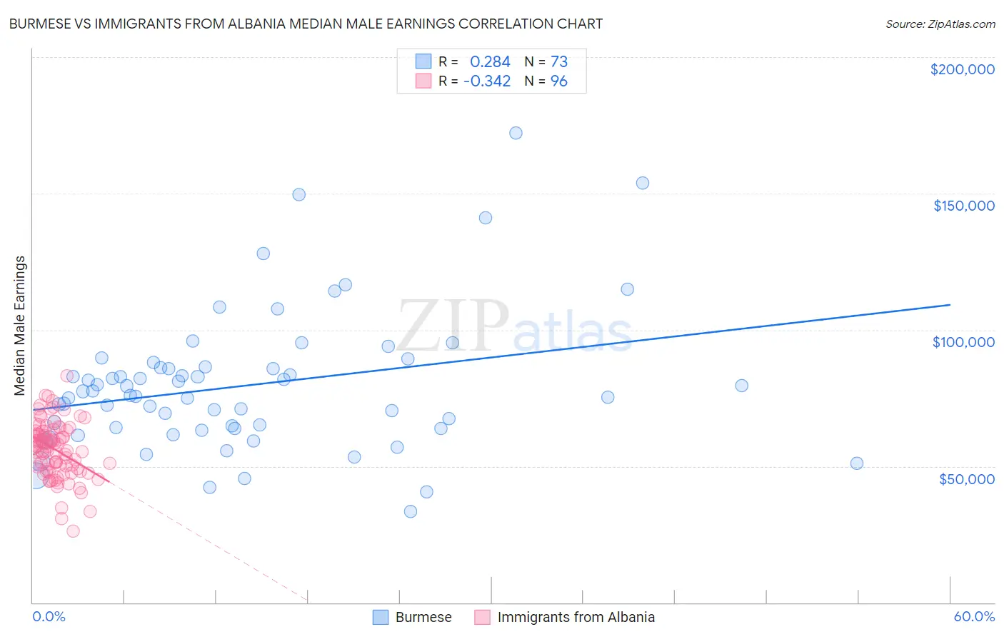 Burmese vs Immigrants from Albania Median Male Earnings
