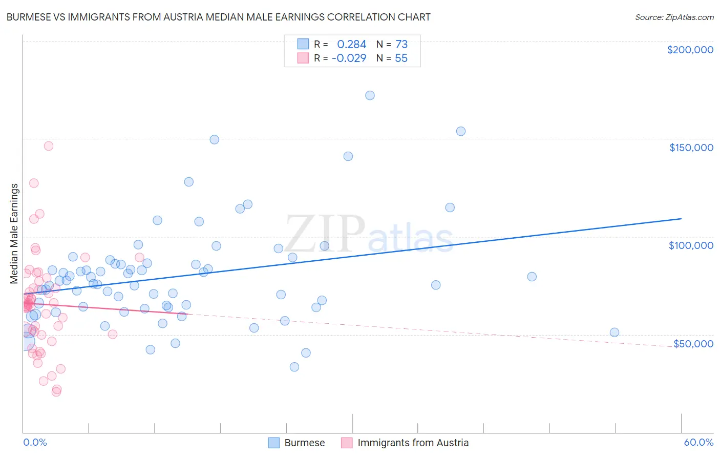Burmese vs Immigrants from Austria Median Male Earnings