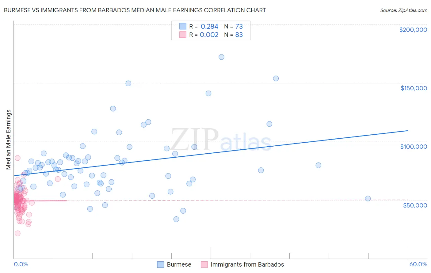 Burmese vs Immigrants from Barbados Median Male Earnings