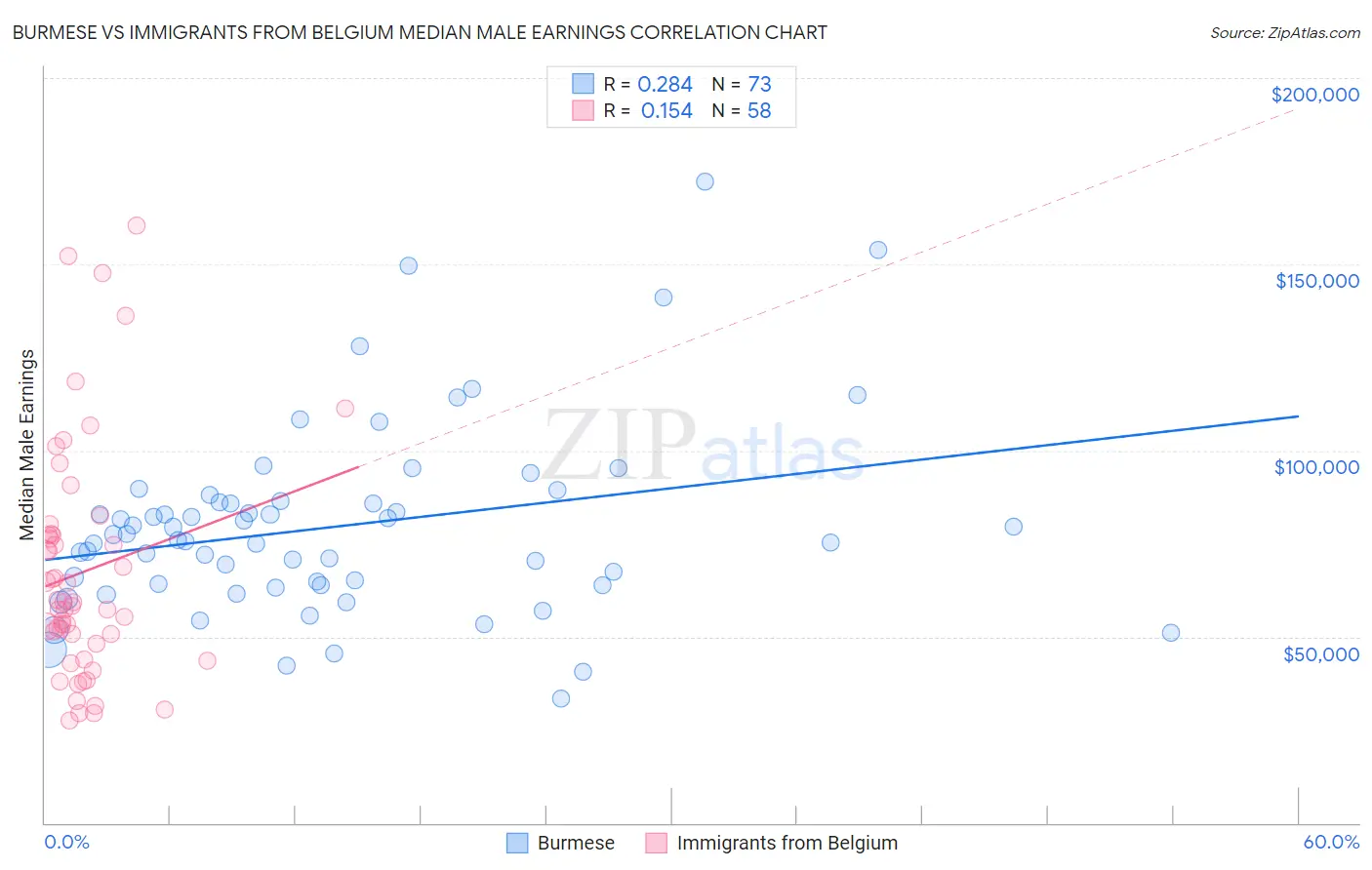 Burmese vs Immigrants from Belgium Median Male Earnings