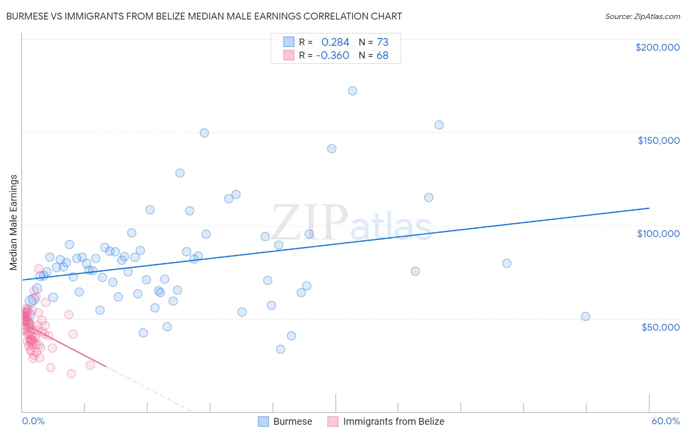 Burmese vs Immigrants from Belize Median Male Earnings