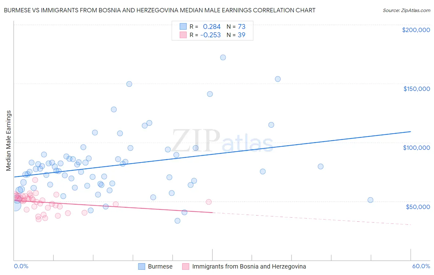 Burmese vs Immigrants from Bosnia and Herzegovina Median Male Earnings