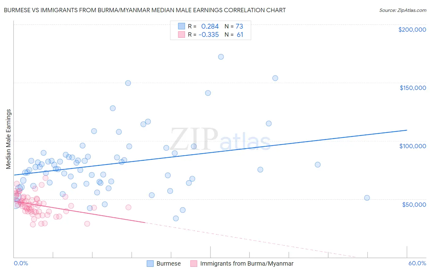 Burmese vs Immigrants from Burma/Myanmar Median Male Earnings