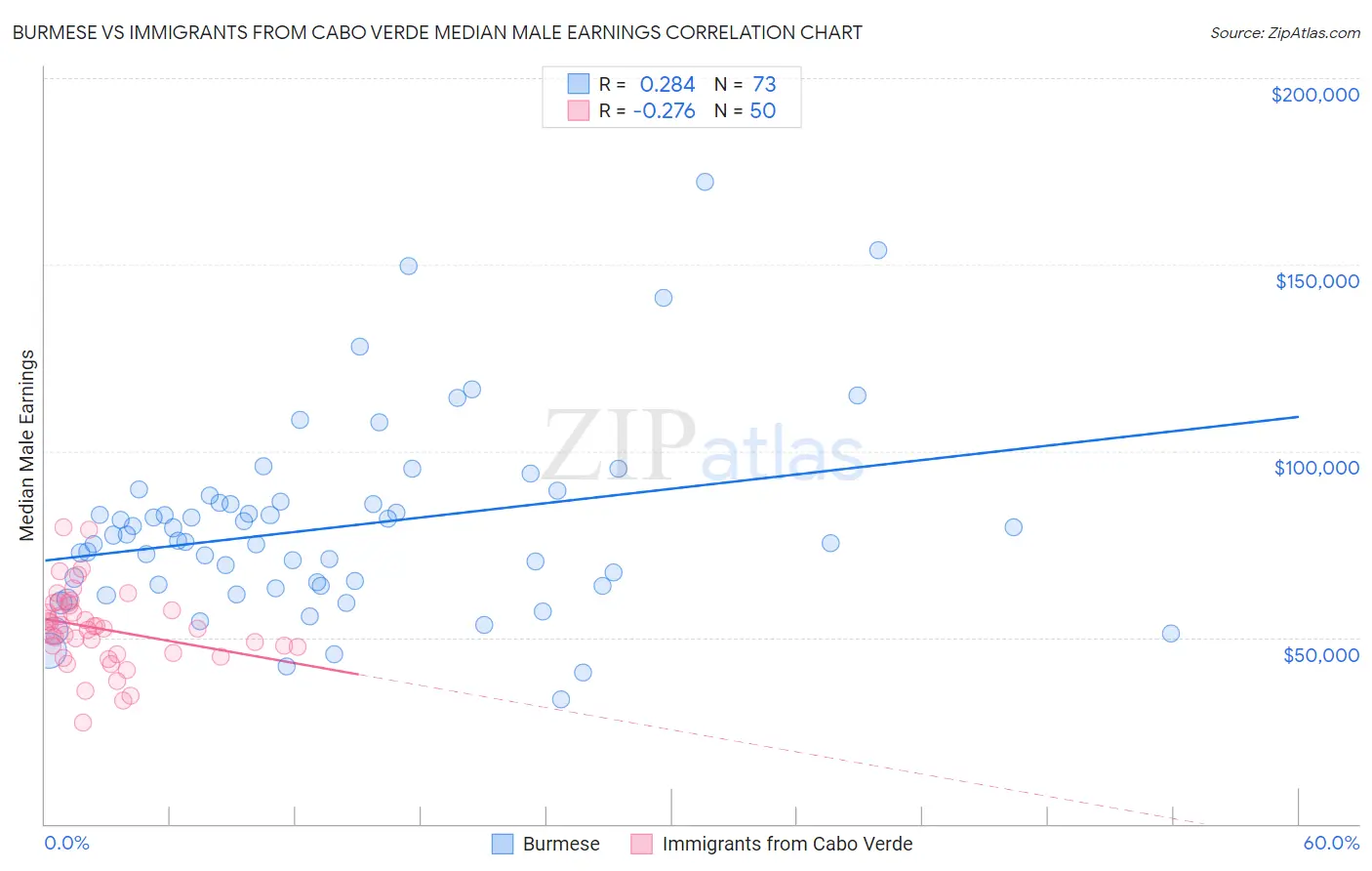 Burmese vs Immigrants from Cabo Verde Median Male Earnings