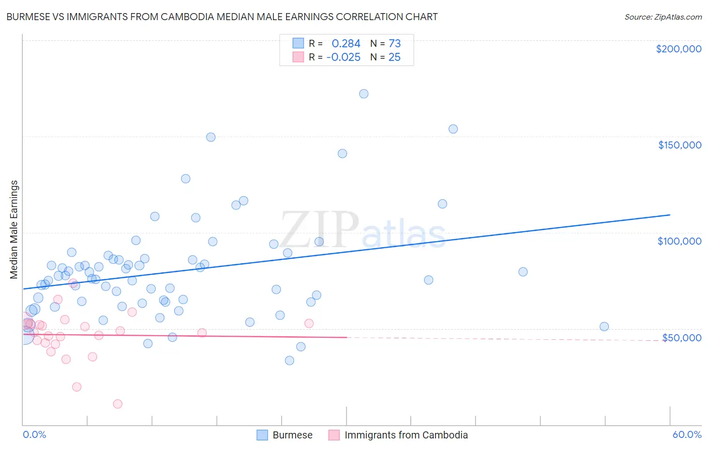 Burmese vs Immigrants from Cambodia Median Male Earnings