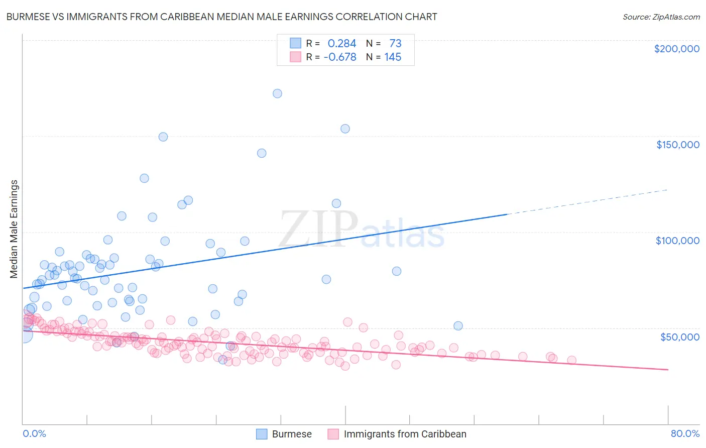 Burmese vs Immigrants from Caribbean Median Male Earnings