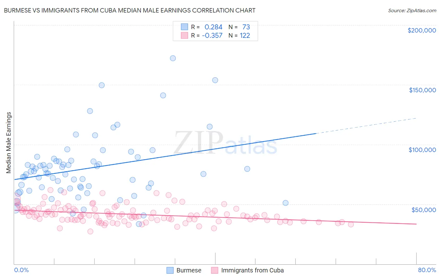 Burmese vs Immigrants from Cuba Median Male Earnings