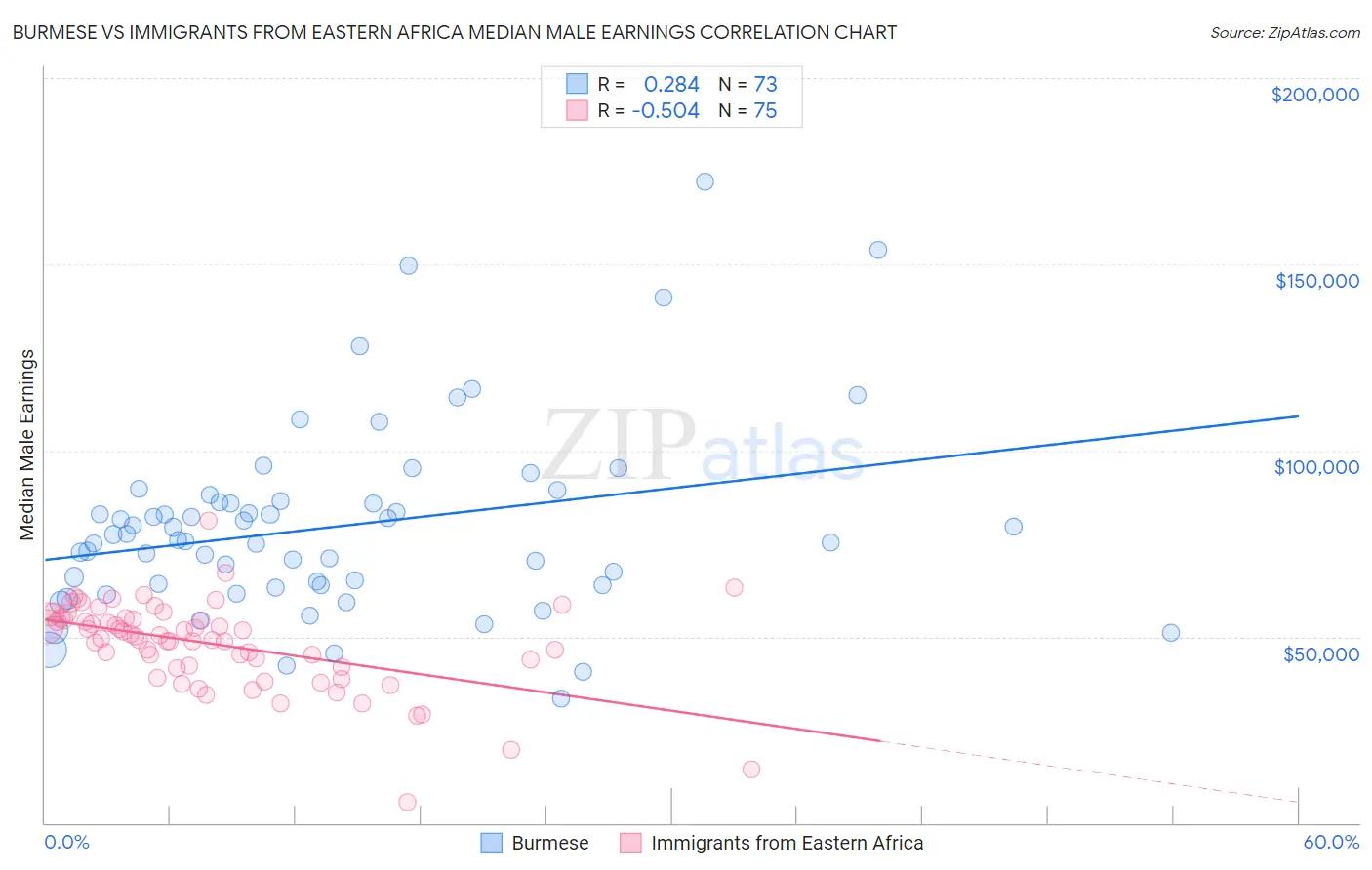 Burmese vs Immigrants from Eastern Africa Median Male Earnings