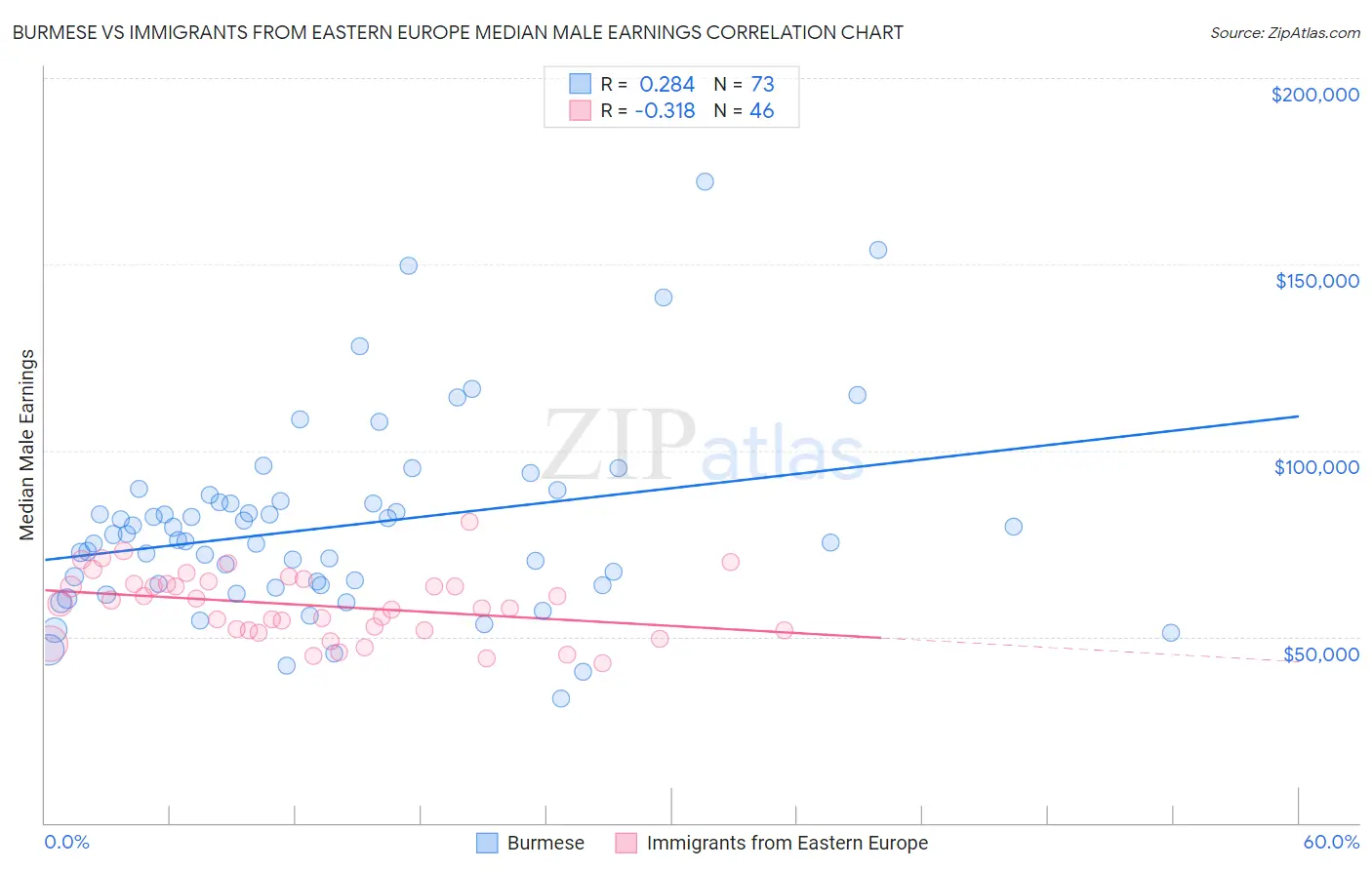 Burmese vs Immigrants from Eastern Europe Median Male Earnings