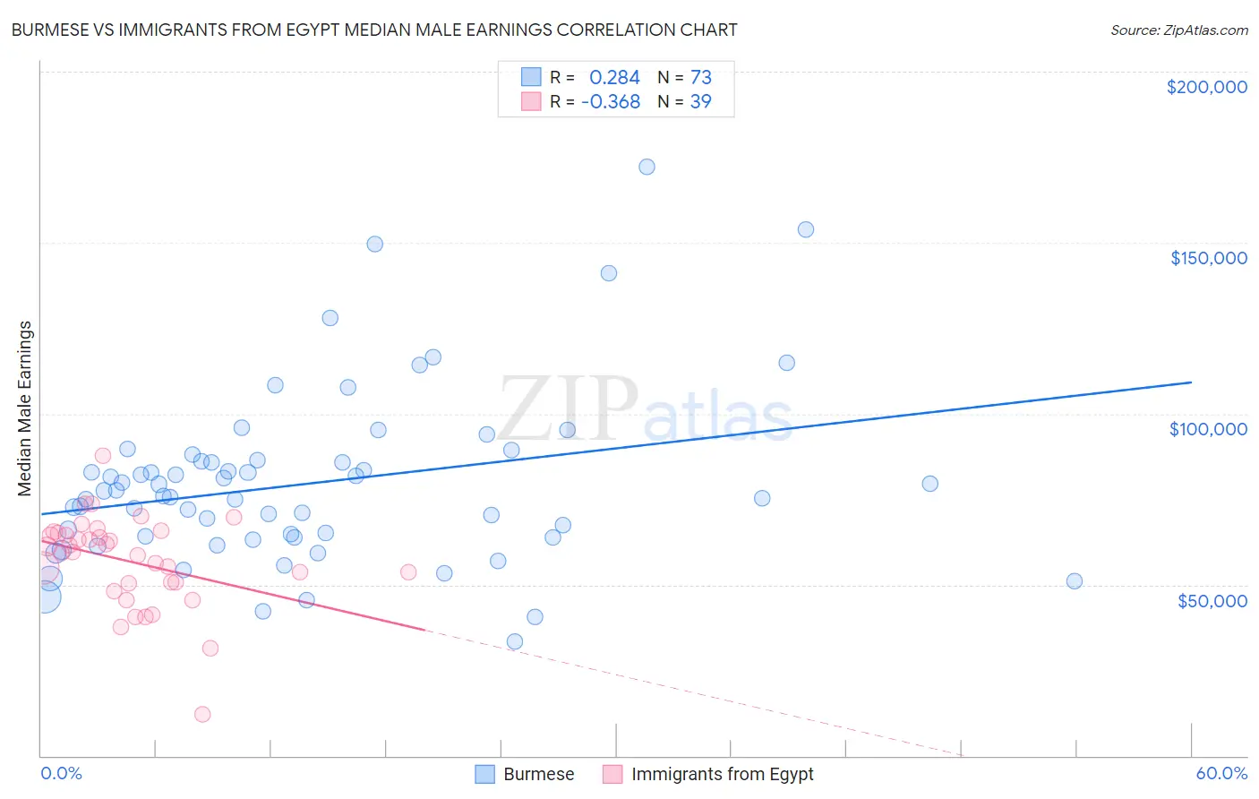 Burmese vs Immigrants from Egypt Median Male Earnings