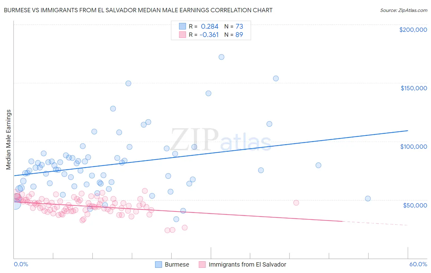 Burmese vs Immigrants from El Salvador Median Male Earnings