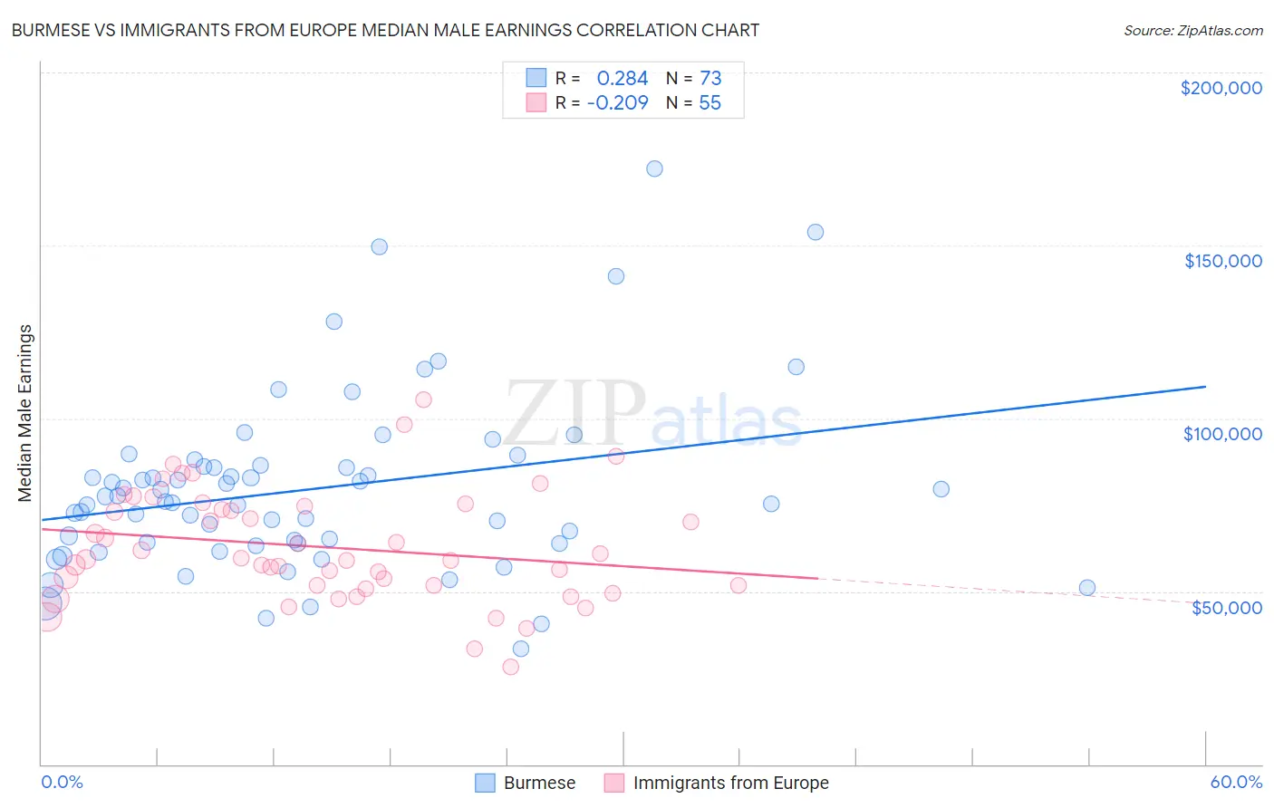 Burmese vs Immigrants from Europe Median Male Earnings