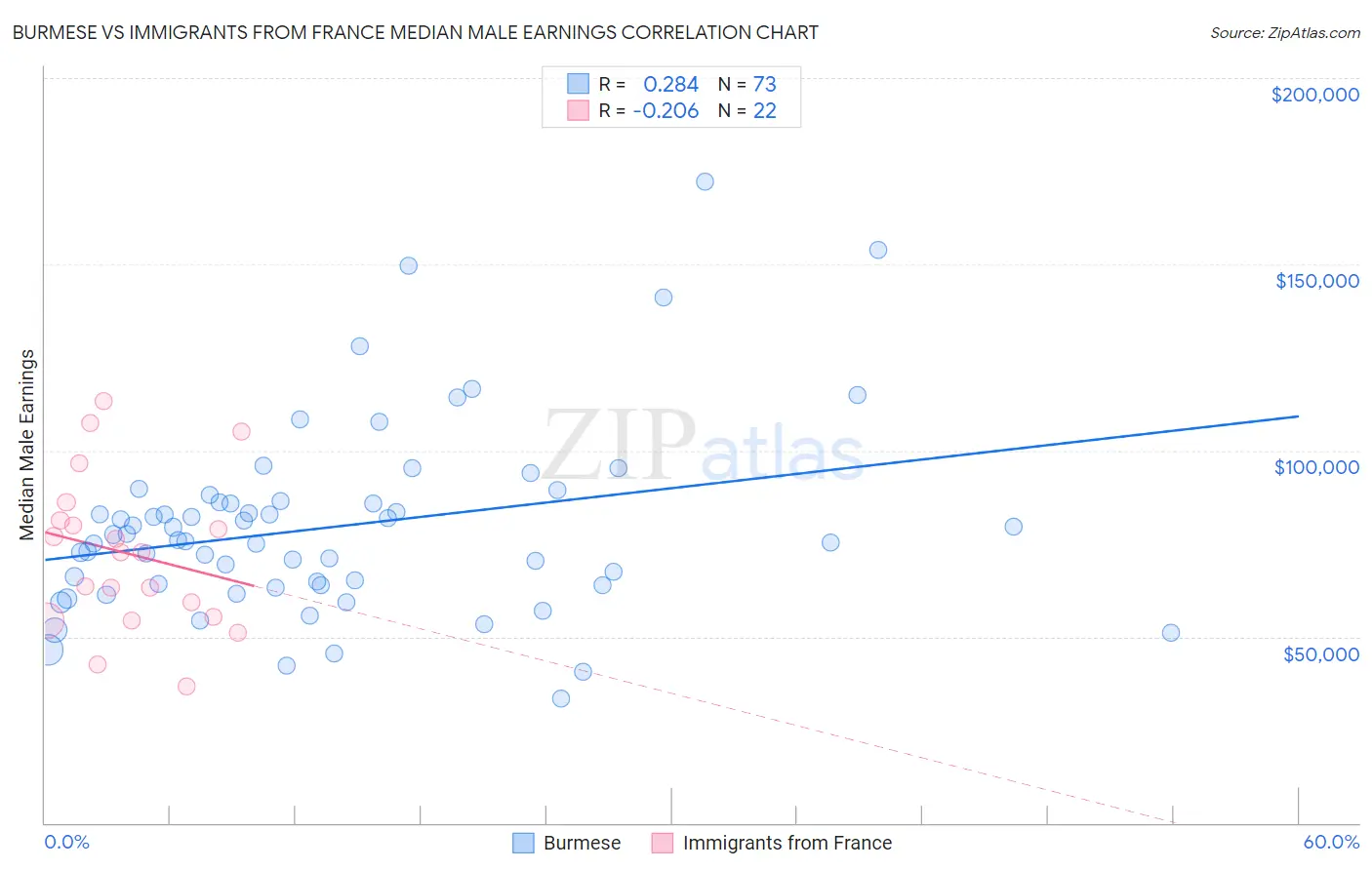 Burmese vs Immigrants from France Median Male Earnings