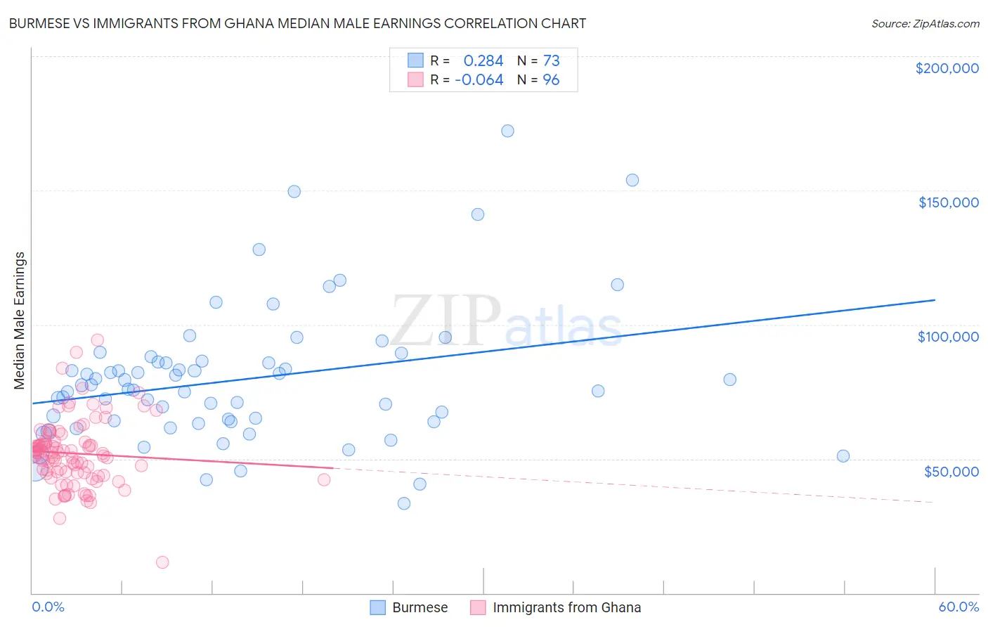 Burmese vs Immigrants from Ghana Median Male Earnings