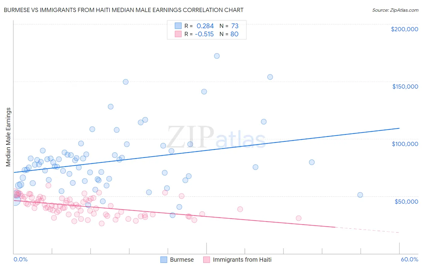 Burmese vs Immigrants from Haiti Median Male Earnings