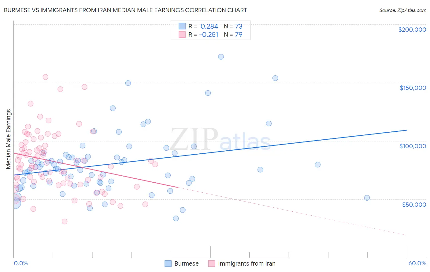 Burmese vs Immigrants from Iran Median Male Earnings