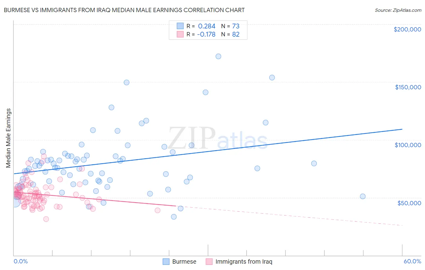 Burmese vs Immigrants from Iraq Median Male Earnings