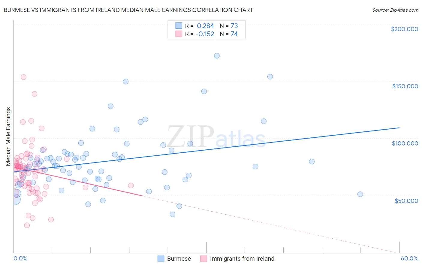 Burmese vs Immigrants from Ireland Median Male Earnings