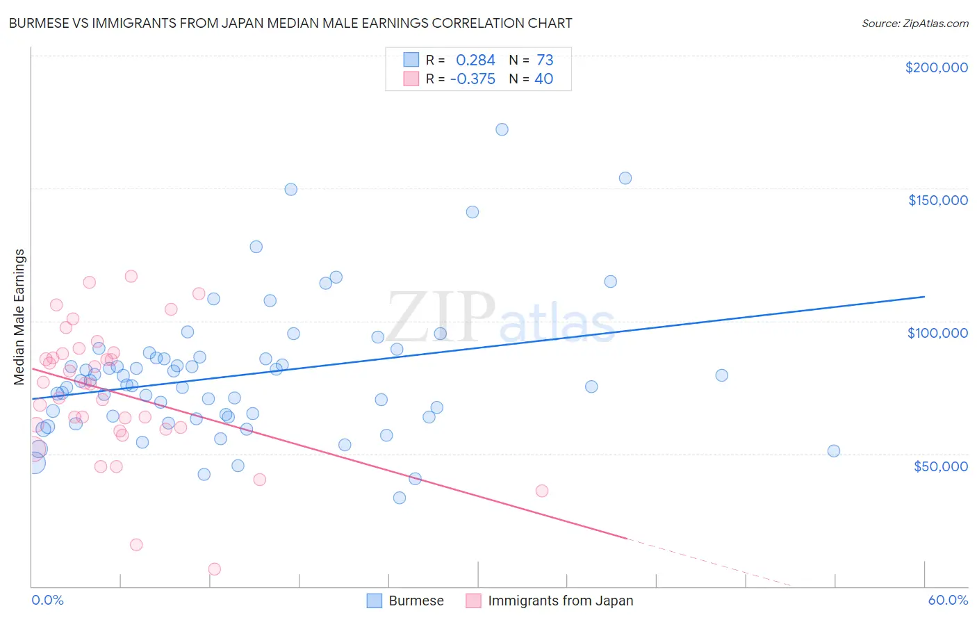 Burmese vs Immigrants from Japan Median Male Earnings